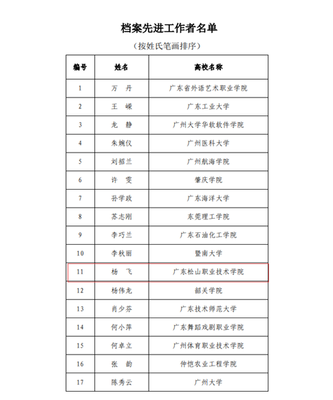 C:\Users\gdsspt\Desktop\20210119我校杨飞同志获广东省高校档案工作“档案先进工作者”荣誉称号\2.png