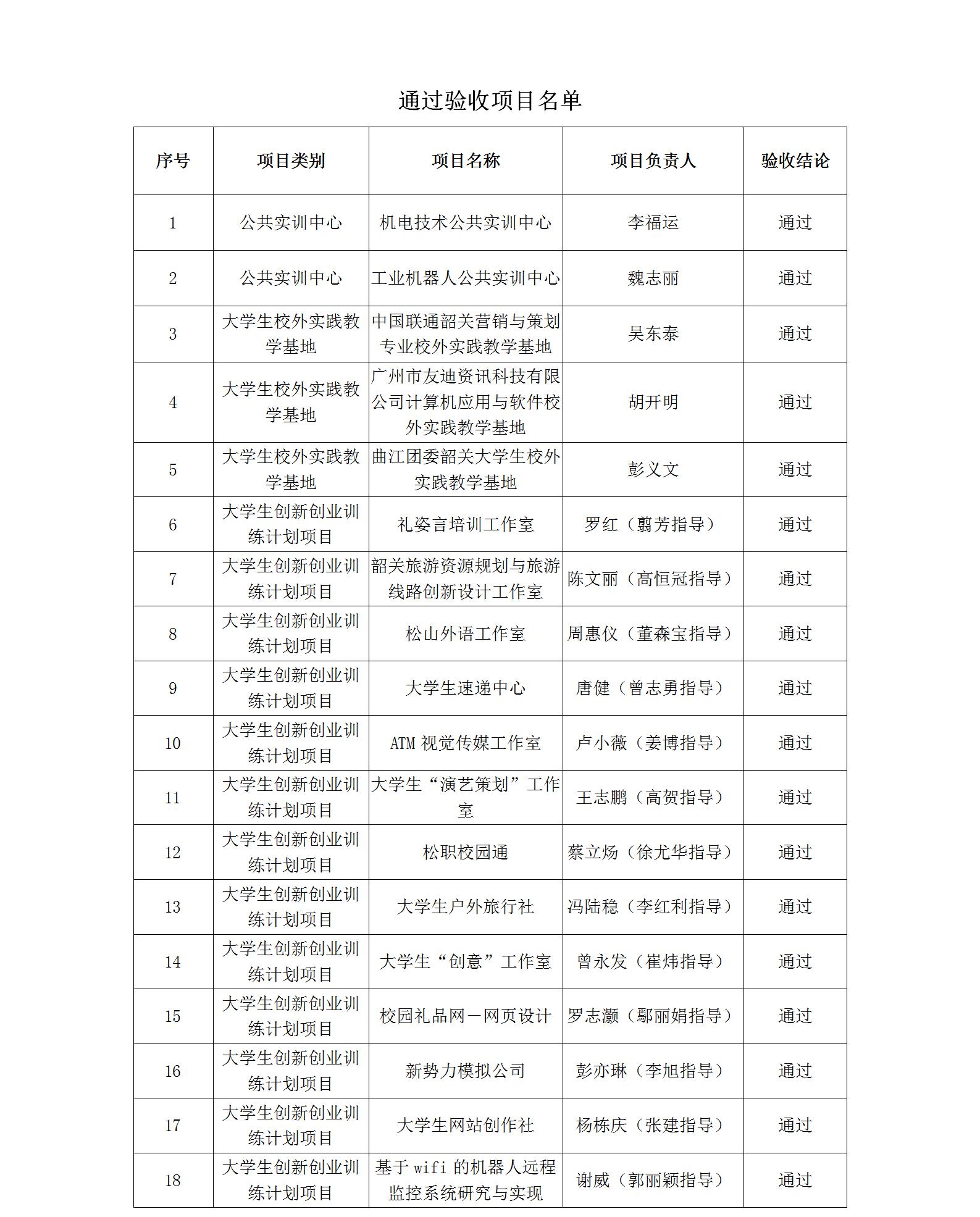 F:\W网络稿件\2020年网络稿\5月\0526我校18个教学质量与教学改革工程项目顺利通过省教育厅验收.jpg F:\W网络稿件\2020年网络稿\5月\0526我校18个教学质量与教学改革工程项目顺利通过省教育厅验收.jpg