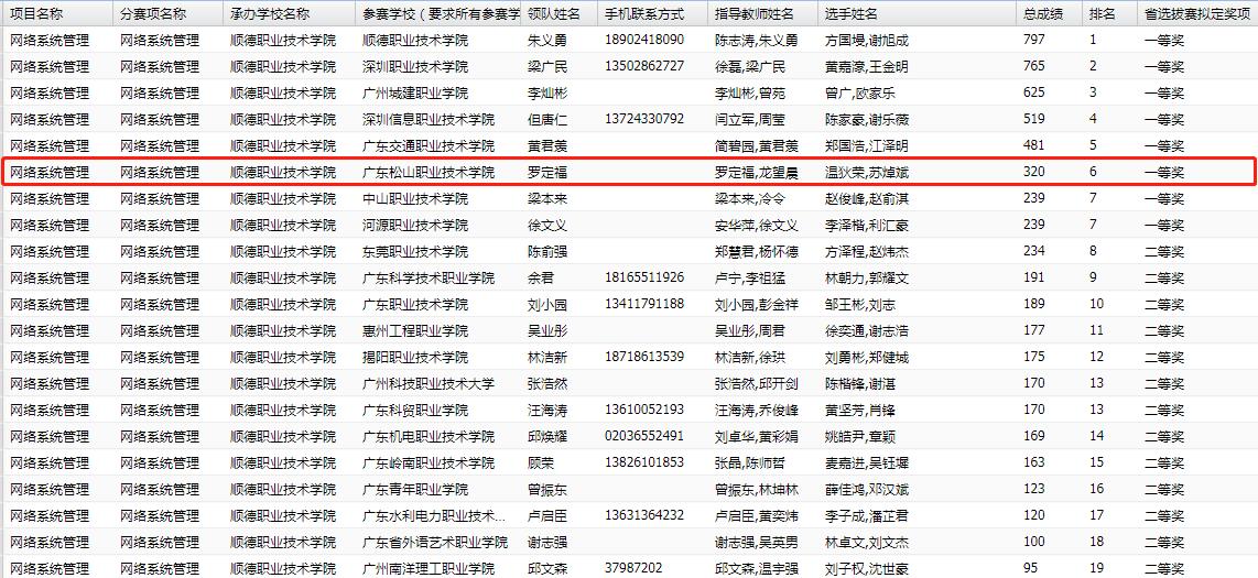 C:\Users\gdsspt\Desktop\计算机与信息工程学院学子再次斩获省技能大赛“网络系统管理”赛项一等奖\1.jpg C:\Users\gdsspt\Desktop\计算机与信息工程学院学子再次斩获省技能大赛“网络系统管理”赛项一等奖\1.jpg